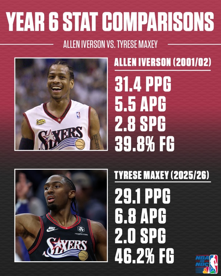 天博体育平台-艾弗森&马克西生涯第6年数据对比!答案当年真的强!